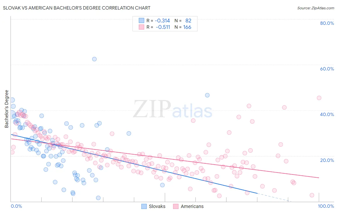 Slovak vs American Bachelor's Degree