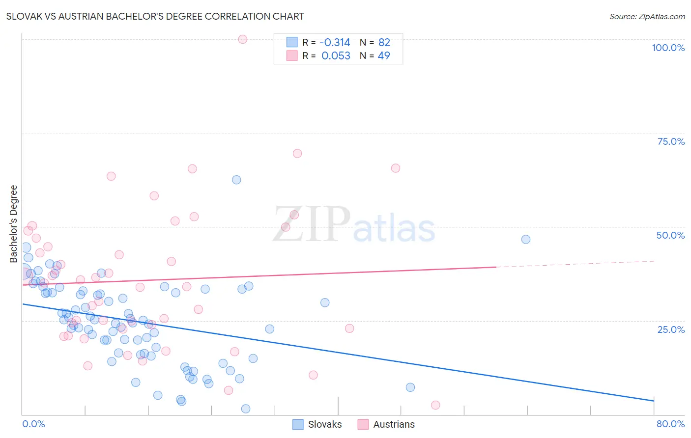Slovak vs Austrian Bachelor's Degree