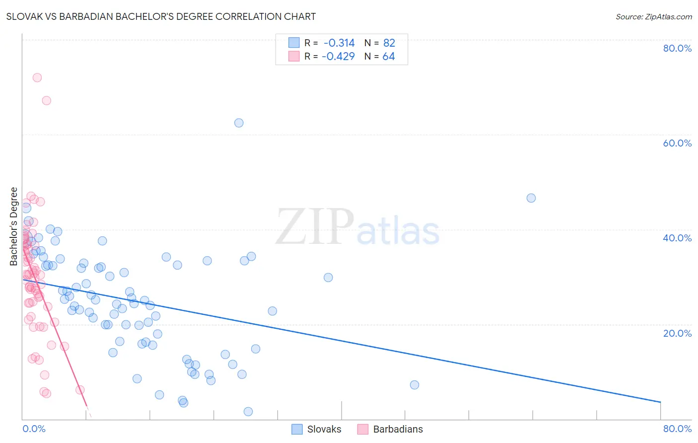 Slovak vs Barbadian Bachelor's Degree