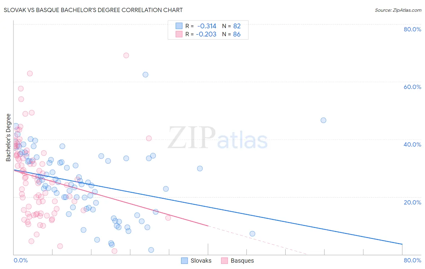 Slovak vs Basque Bachelor's Degree