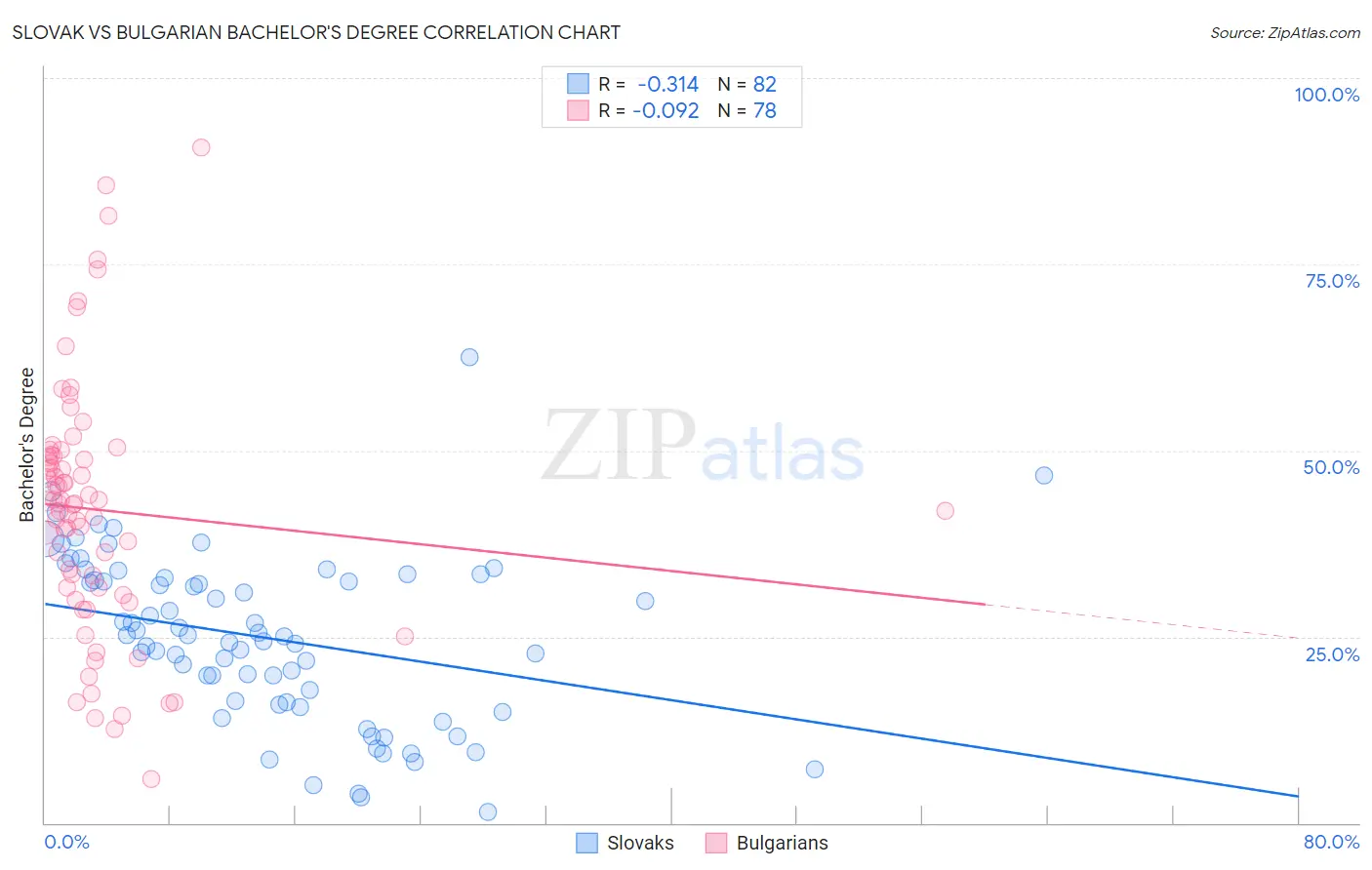 Slovak vs Bulgarian Bachelor's Degree