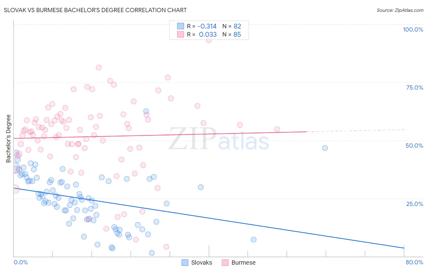 Slovak vs Burmese Bachelor's Degree
