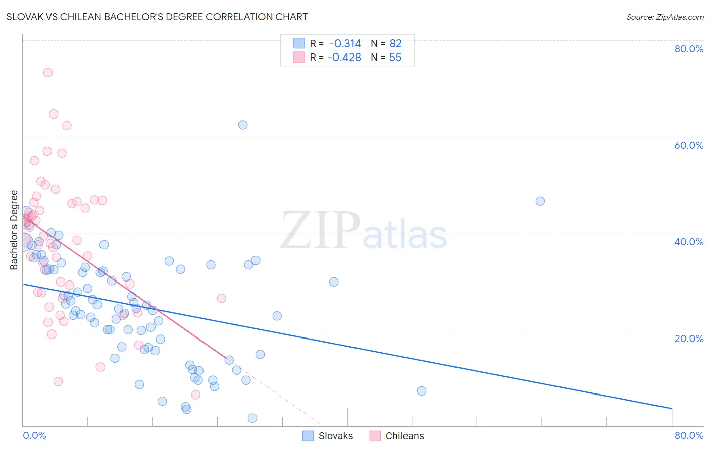Slovak vs Chilean Bachelor's Degree