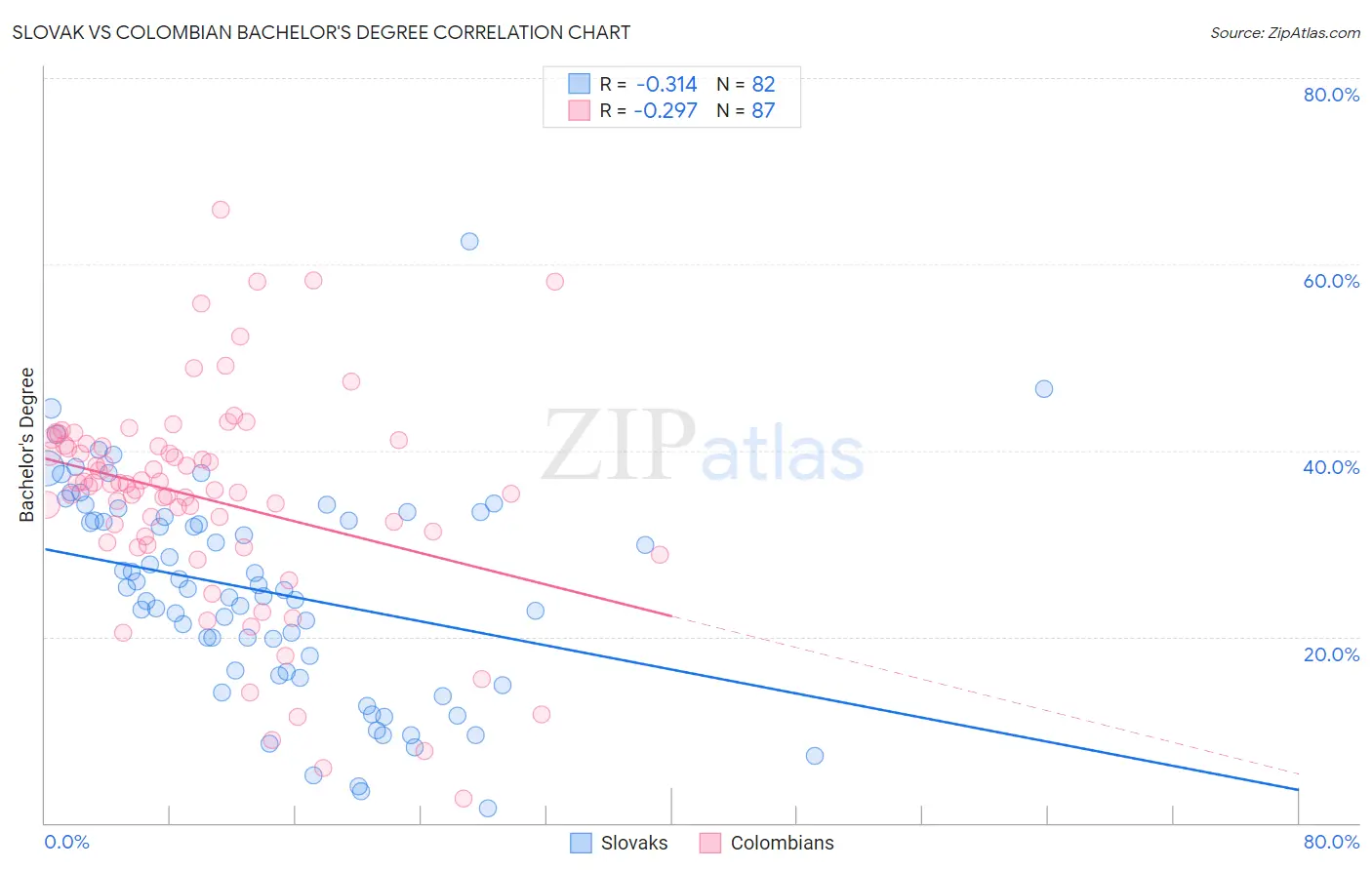 Slovak vs Colombian Bachelor's Degree