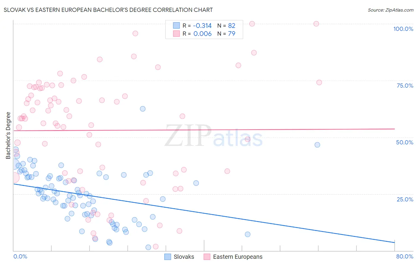 Slovak vs Eastern European Bachelor's Degree