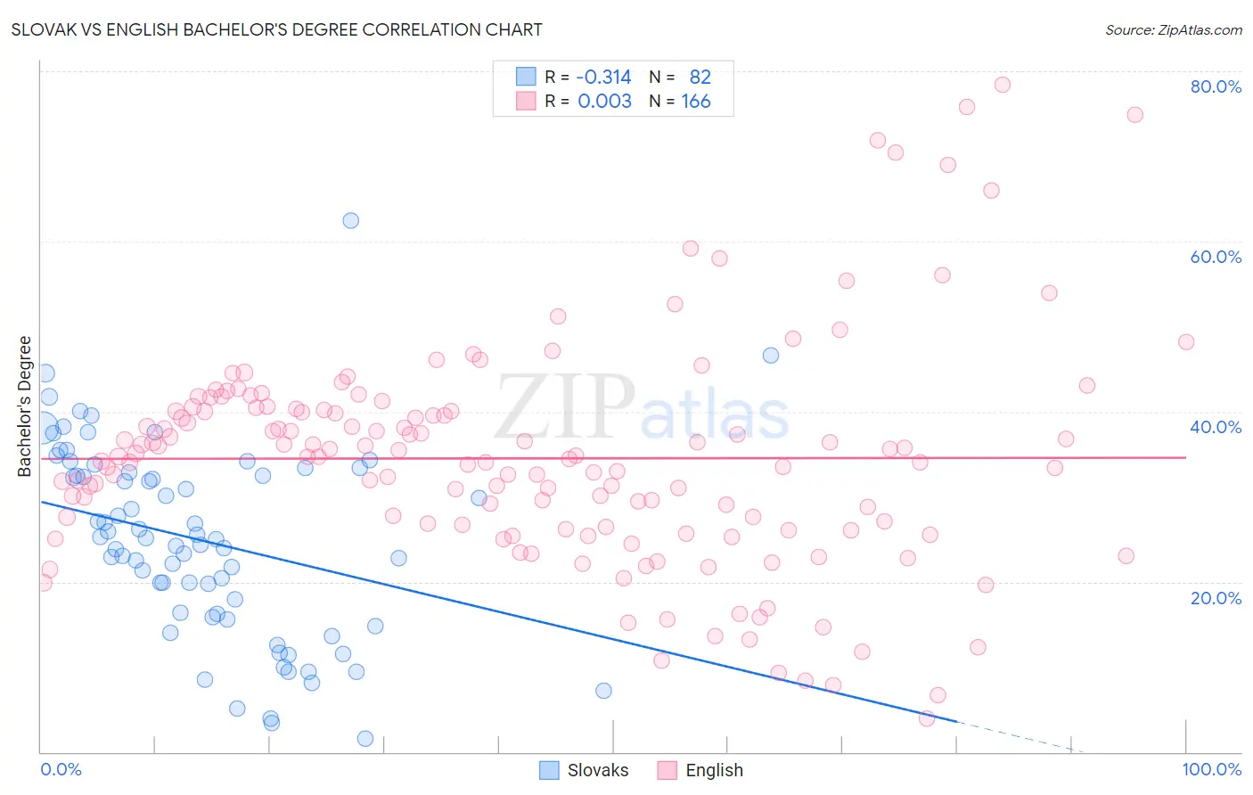 Slovak vs English Bachelor's Degree