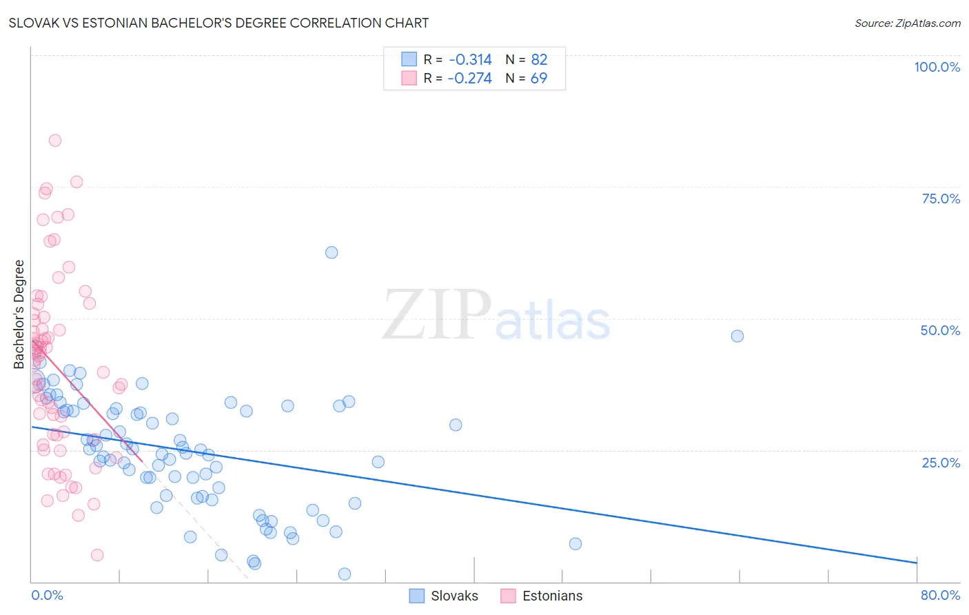 Slovak vs Estonian Bachelor's Degree