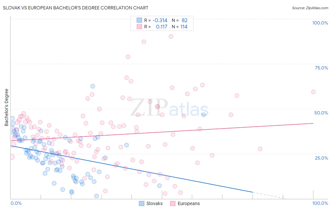 Slovak vs European Bachelor's Degree