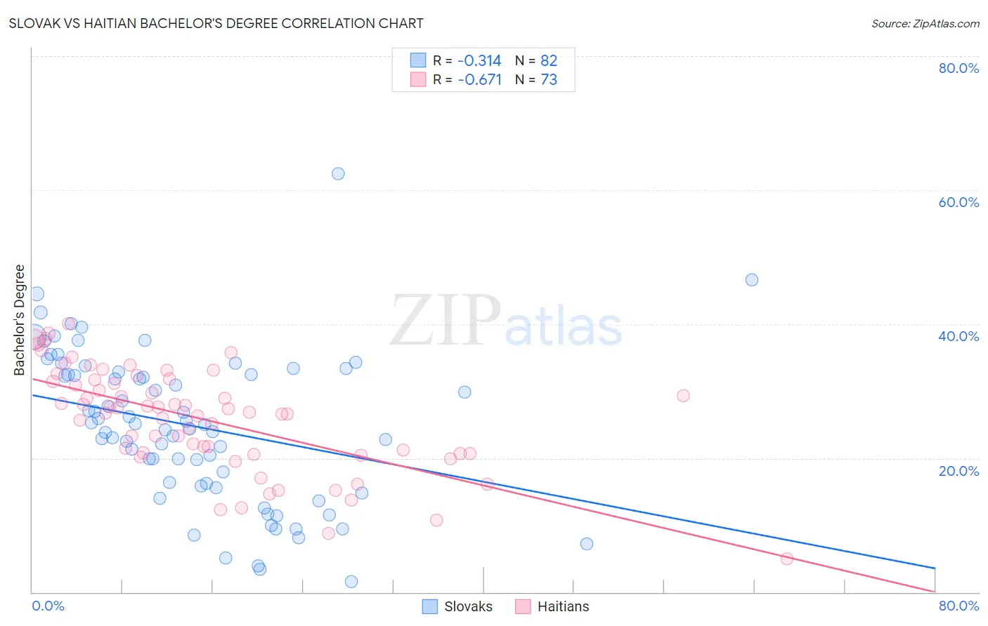 Slovak vs Haitian Bachelor's Degree