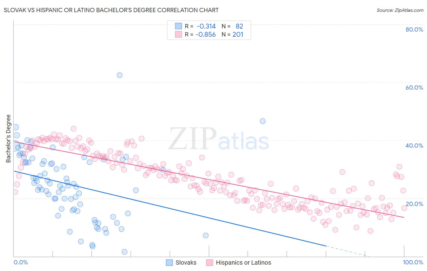 Slovak vs Hispanic or Latino Bachelor's Degree