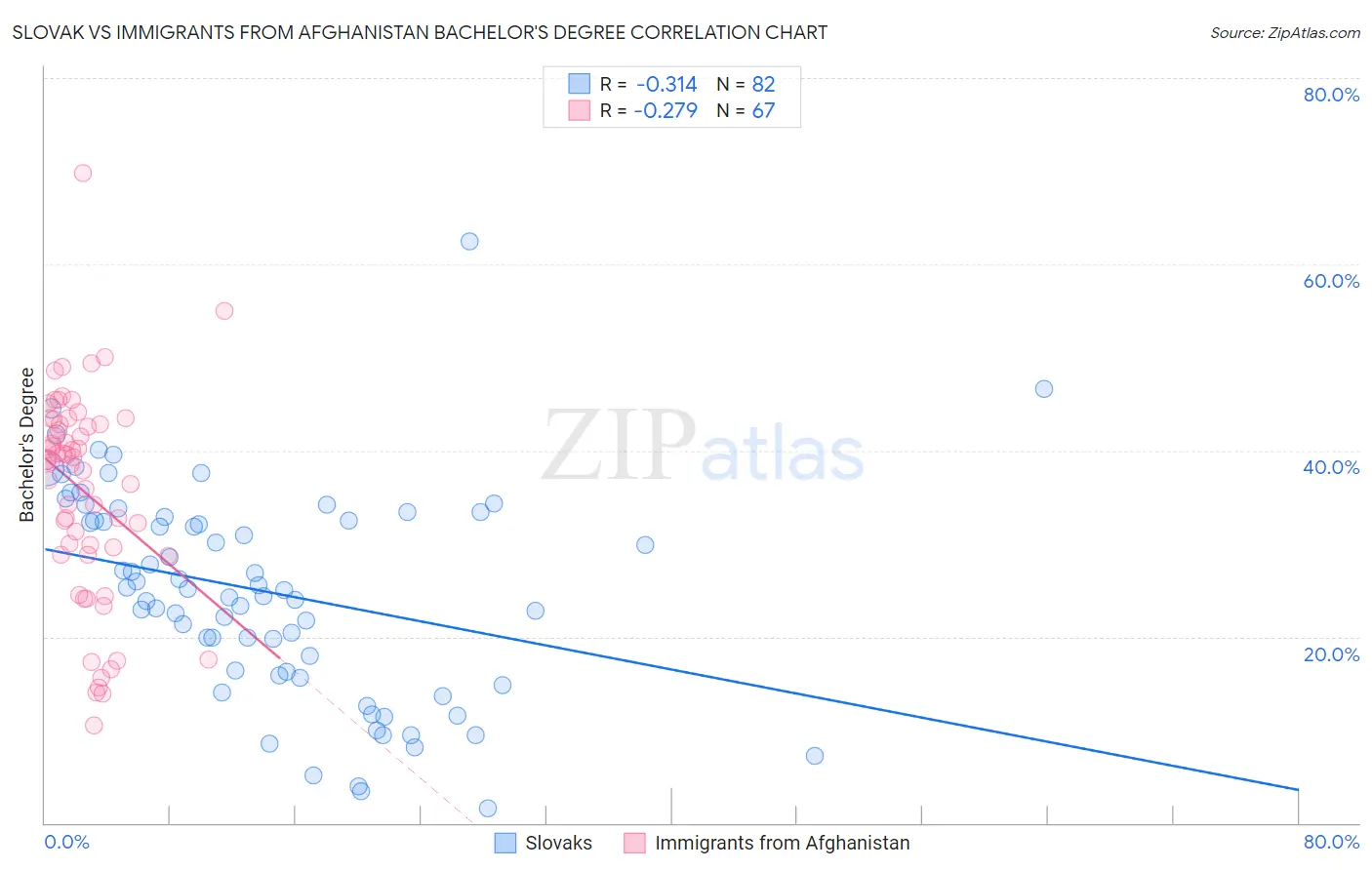 Slovak vs Immigrants from Afghanistan Bachelor's Degree