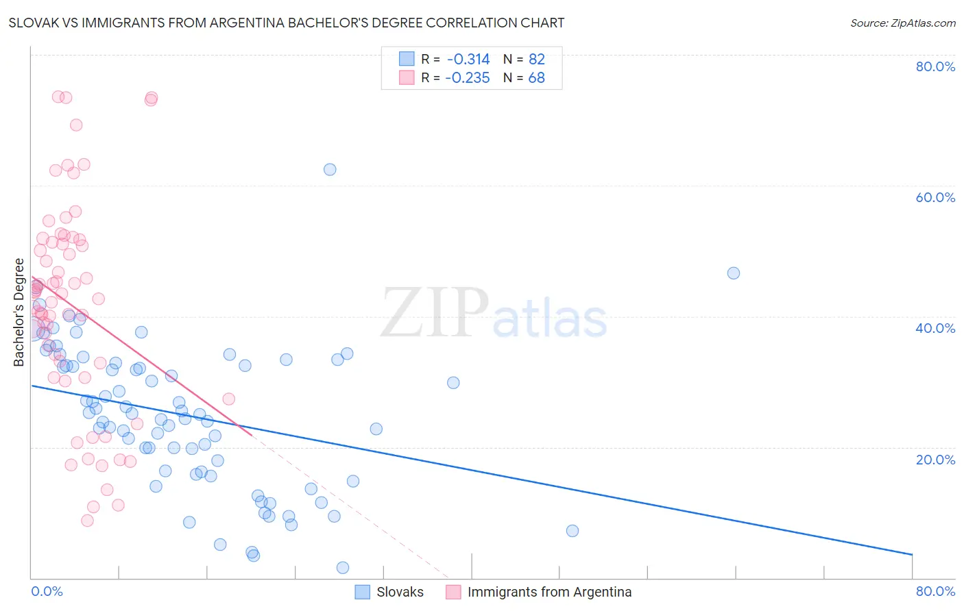 Slovak vs Immigrants from Argentina Bachelor's Degree