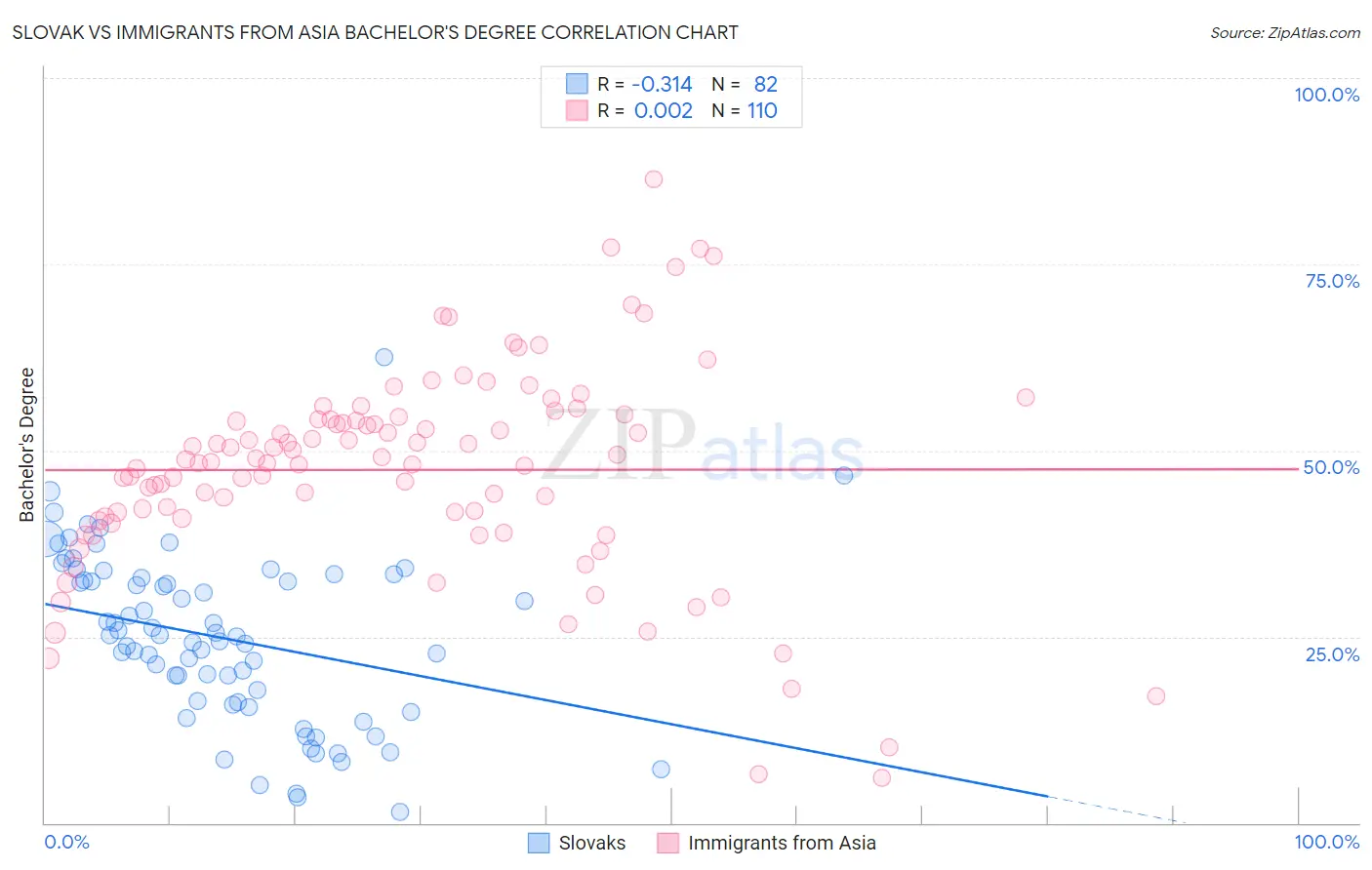 Slovak vs Immigrants from Asia Bachelor's Degree