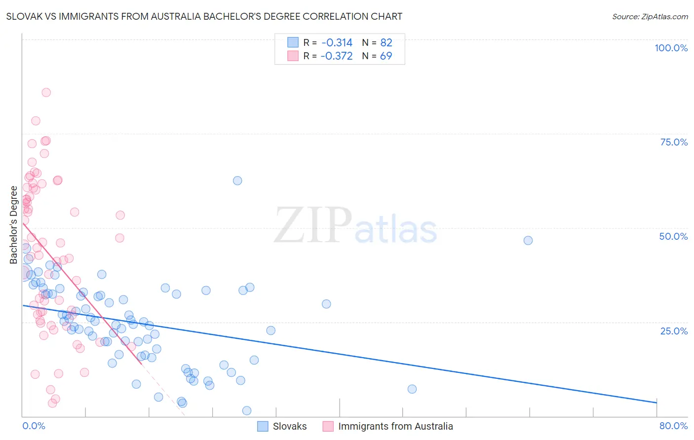 Slovak vs Immigrants from Australia Bachelor's Degree