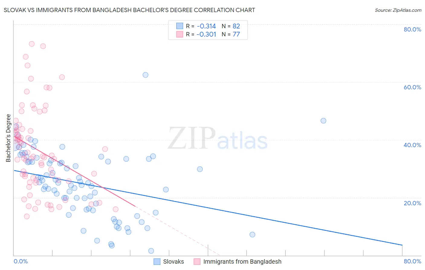 Slovak vs Immigrants from Bangladesh Bachelor's Degree