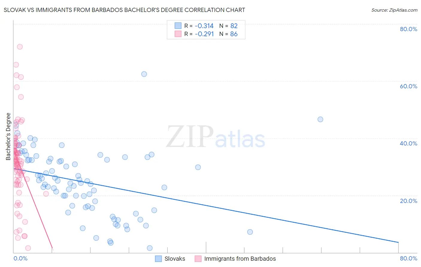 Slovak vs Immigrants from Barbados Bachelor's Degree