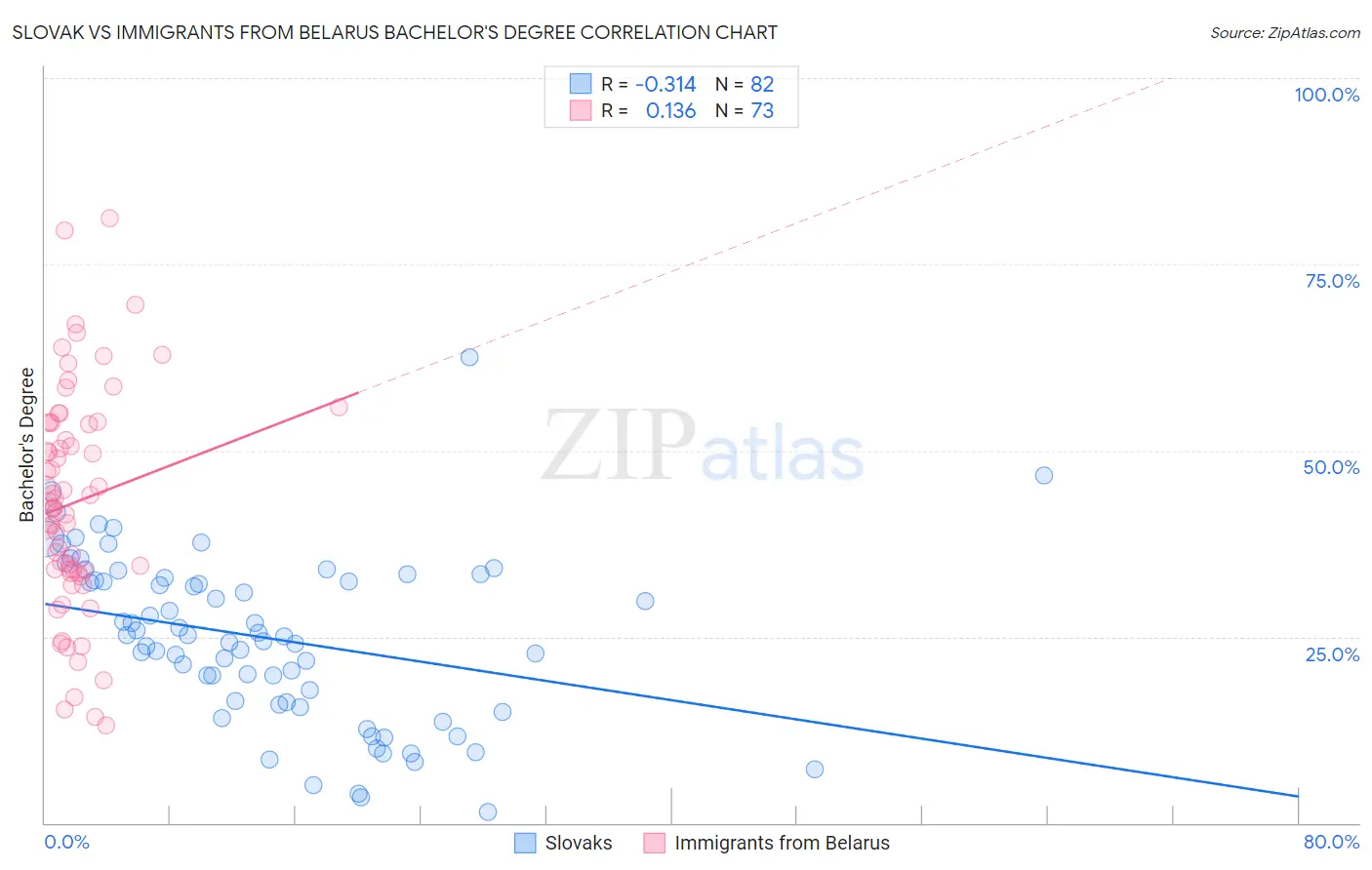 Slovak vs Immigrants from Belarus Bachelor's Degree