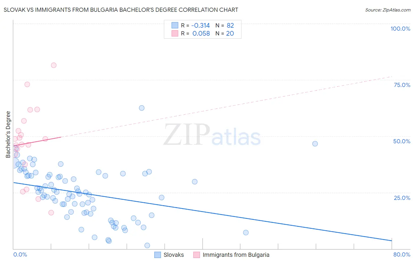 Slovak vs Immigrants from Bulgaria Bachelor's Degree