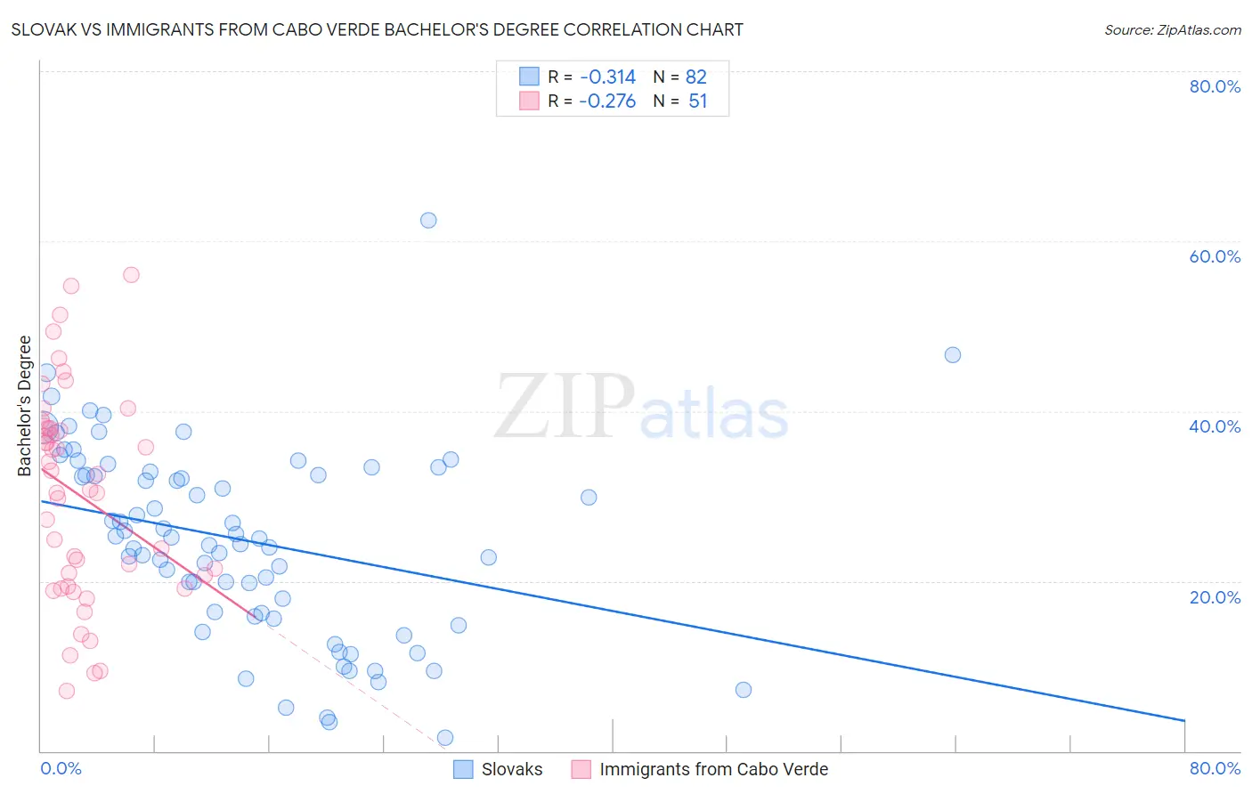 Slovak vs Immigrants from Cabo Verde Bachelor's Degree