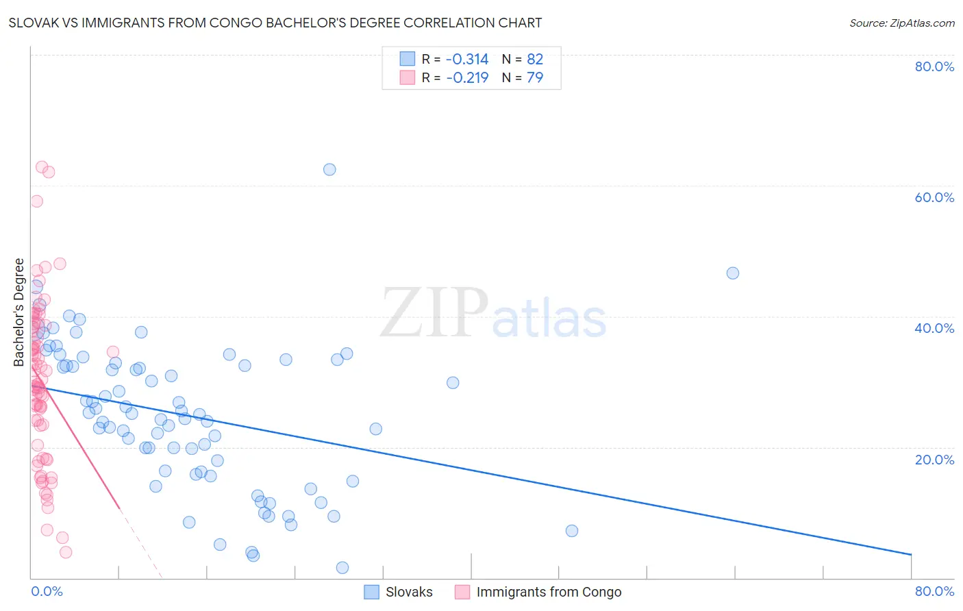 Slovak vs Immigrants from Congo Bachelor's Degree