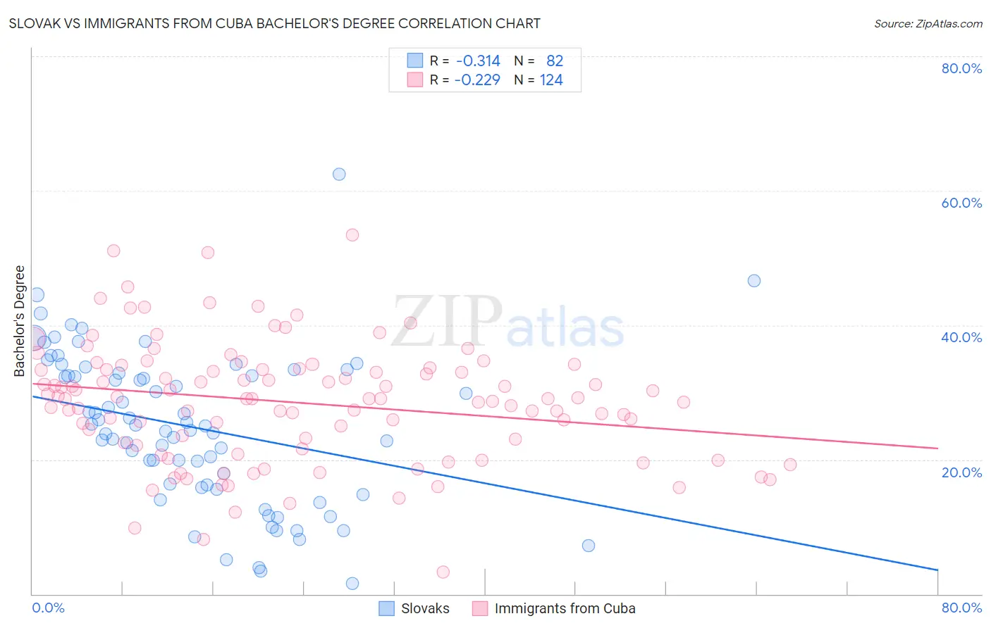 Slovak vs Immigrants from Cuba Bachelor's Degree