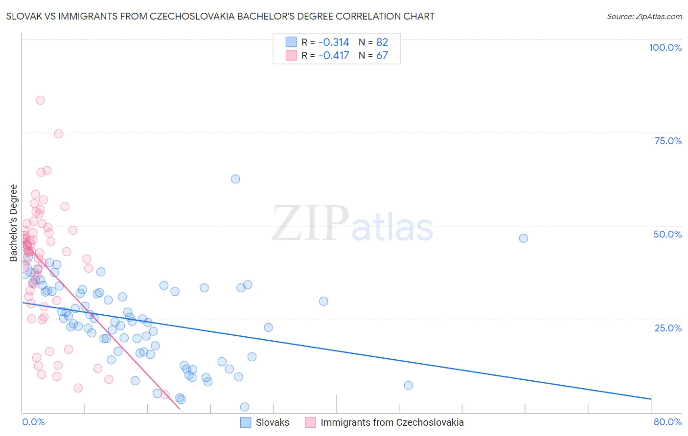 Slovak vs Immigrants from Czechoslovakia Bachelor's Degree