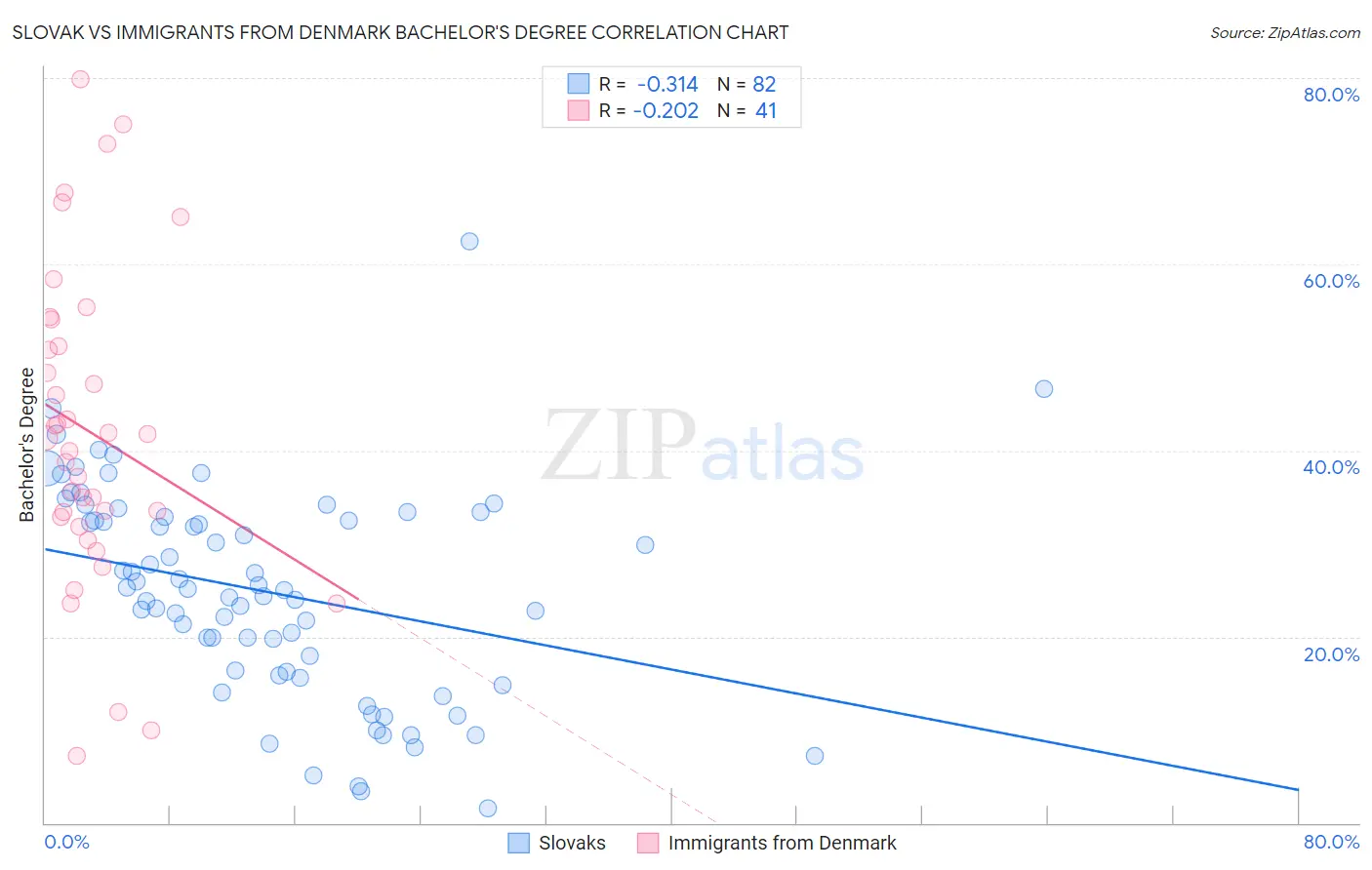 Slovak vs Immigrants from Denmark Bachelor's Degree