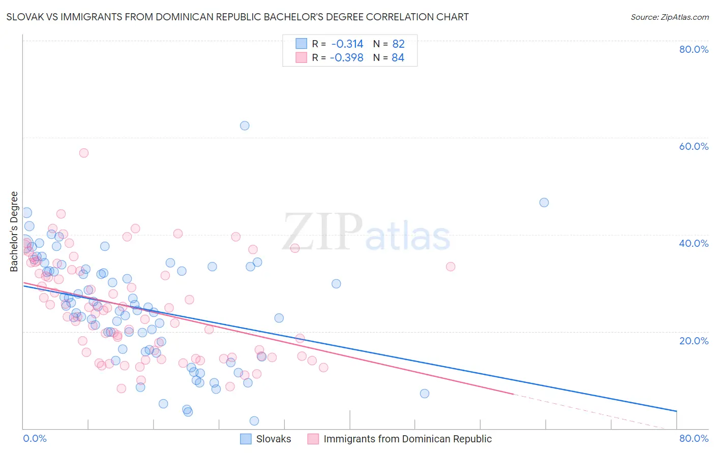 Slovak vs Immigrants from Dominican Republic Bachelor's Degree