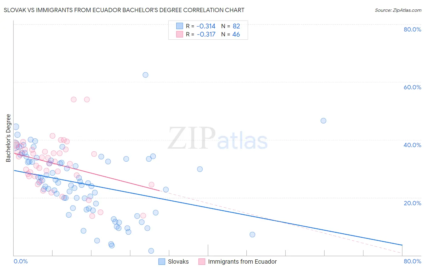 Slovak vs Immigrants from Ecuador Bachelor's Degree