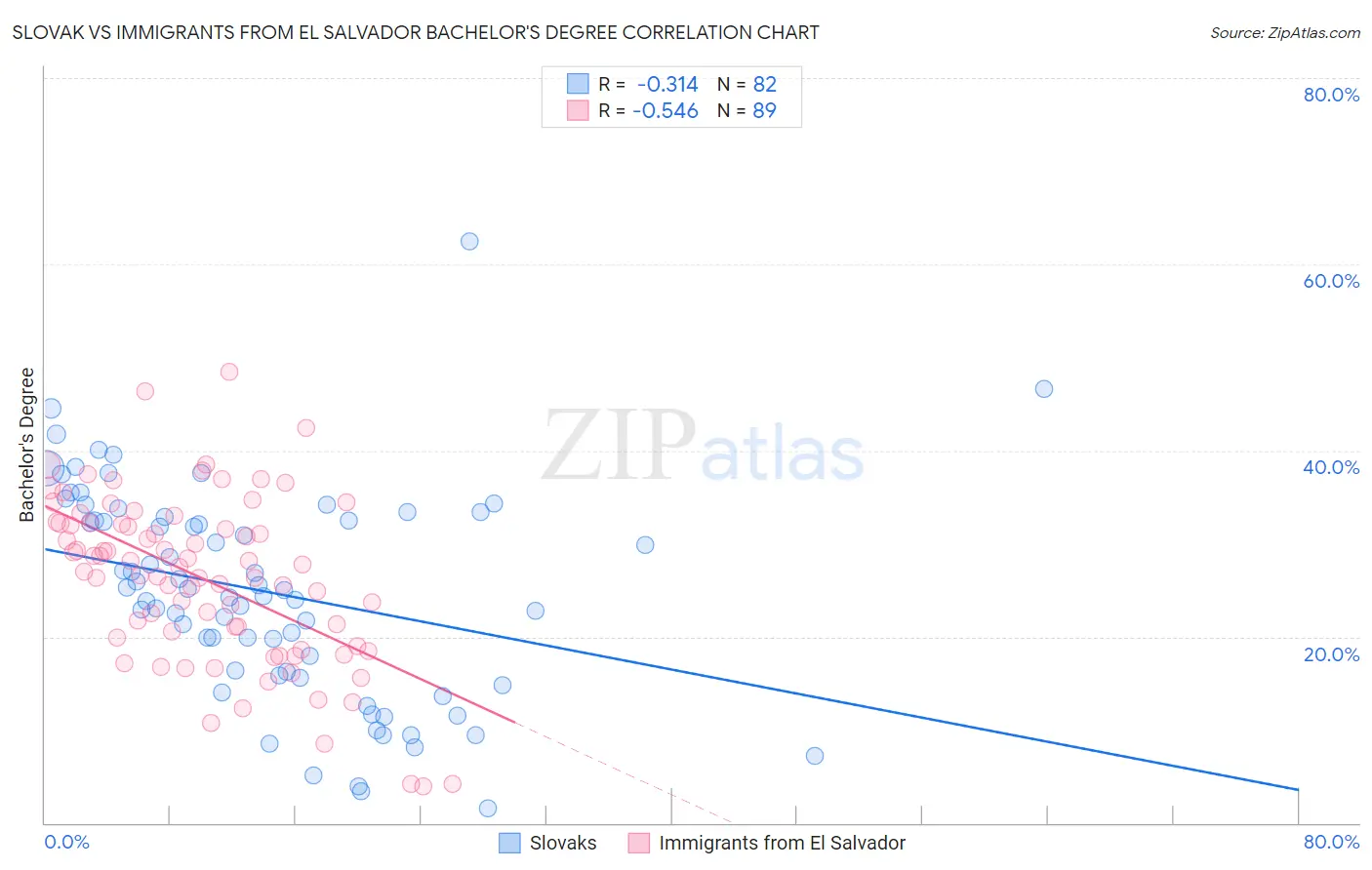 Slovak vs Immigrants from El Salvador Bachelor's Degree