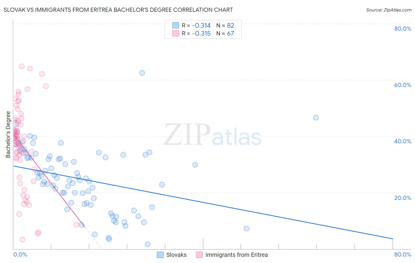 Slovak vs Immigrants from Eritrea Bachelor's Degree