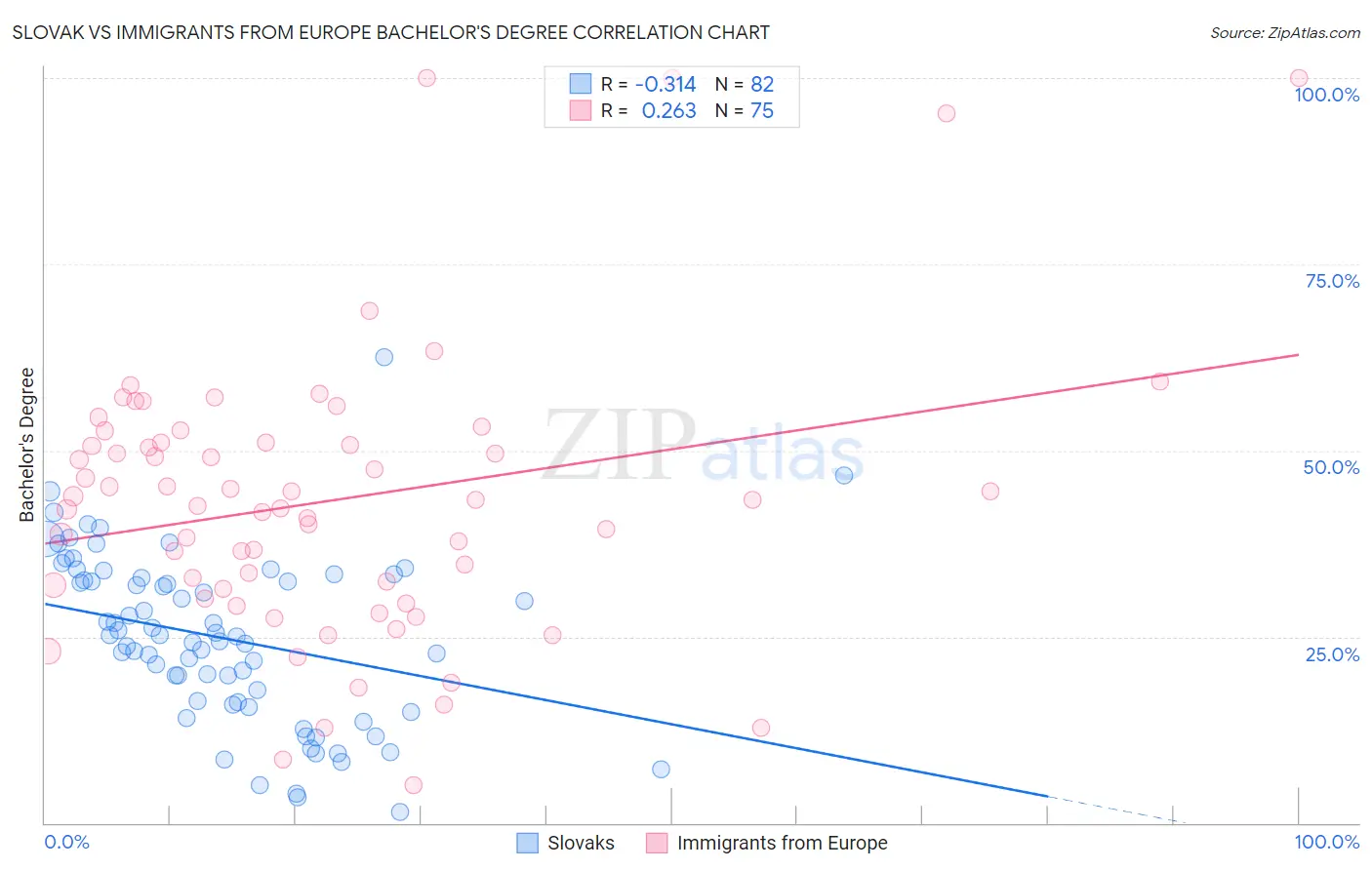 Slovak vs Immigrants from Europe Bachelor's Degree