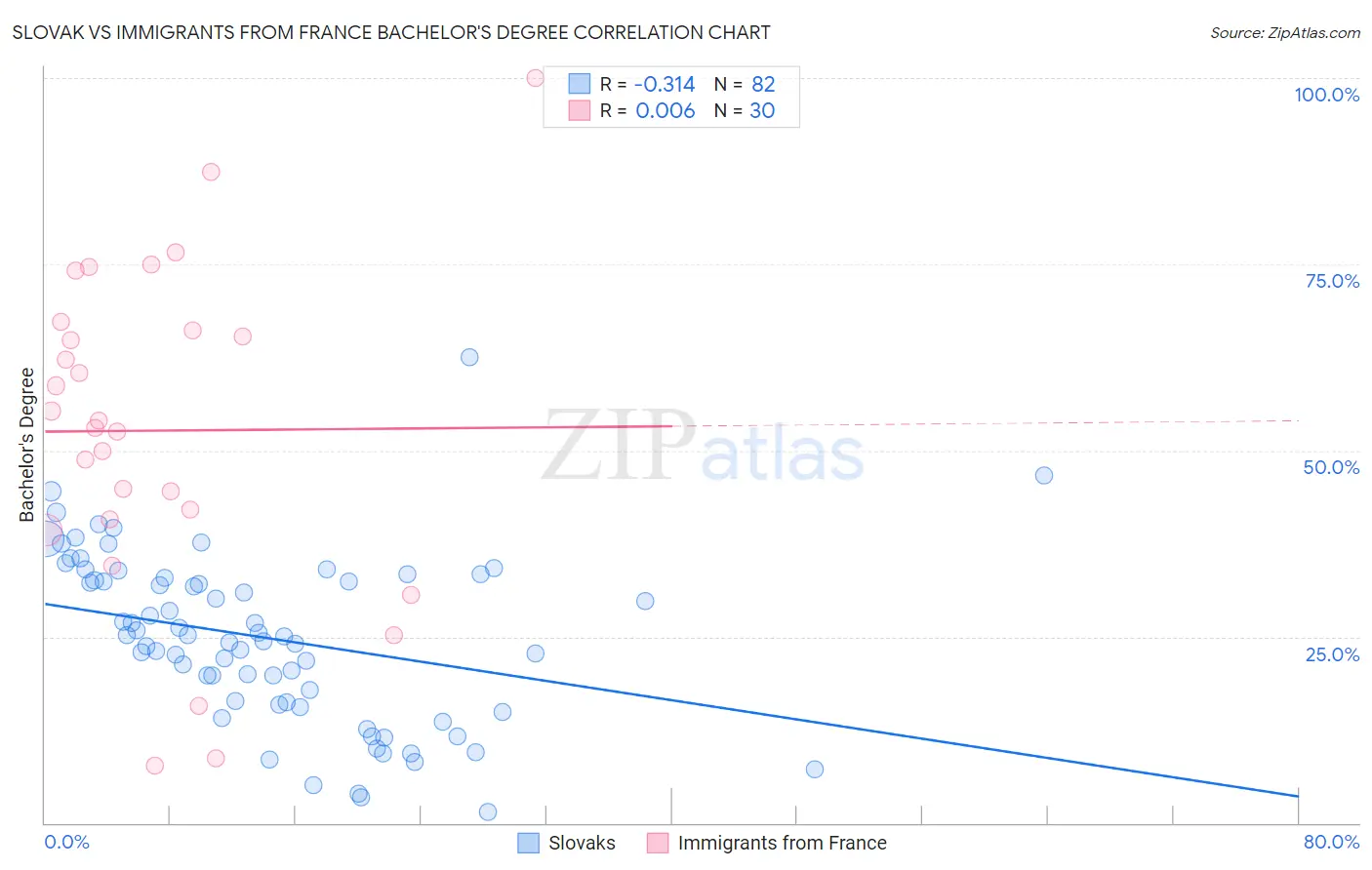Slovak vs Immigrants from France Bachelor's Degree