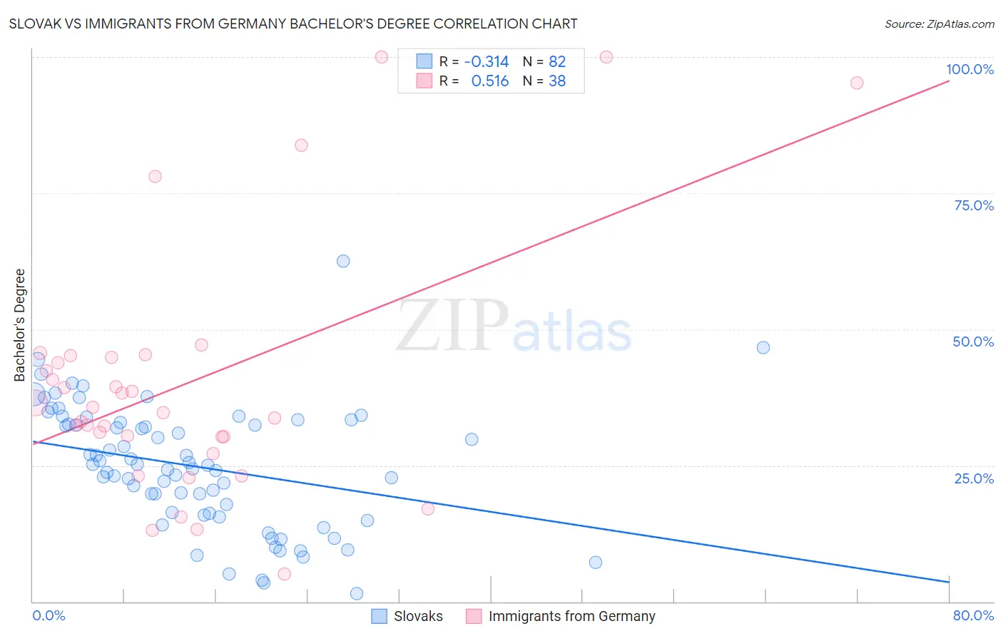 Slovak vs Immigrants from Germany Bachelor's Degree