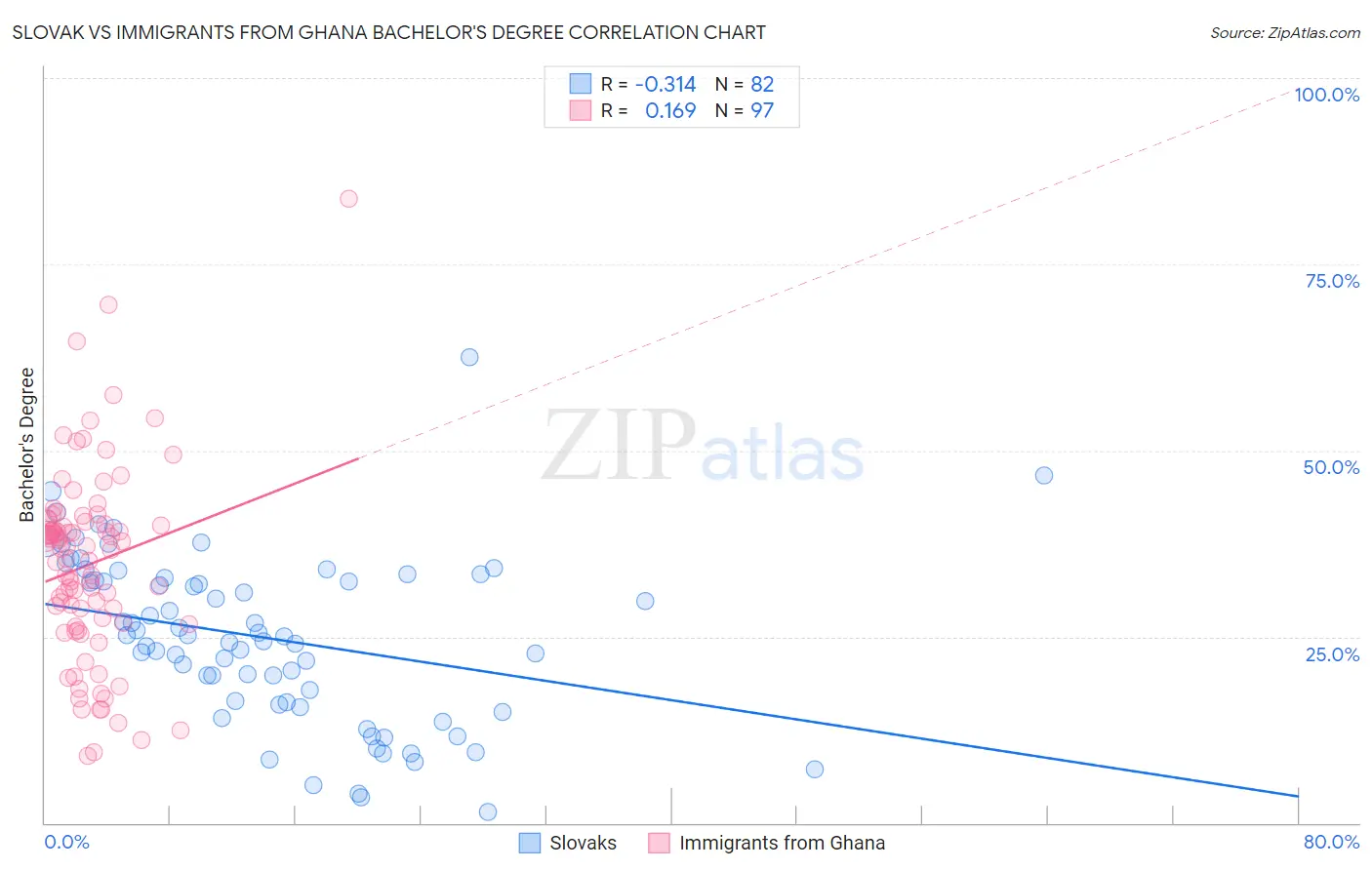 Slovak vs Immigrants from Ghana Bachelor's Degree