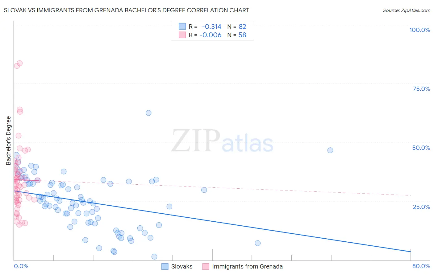 Slovak vs Immigrants from Grenada Bachelor's Degree