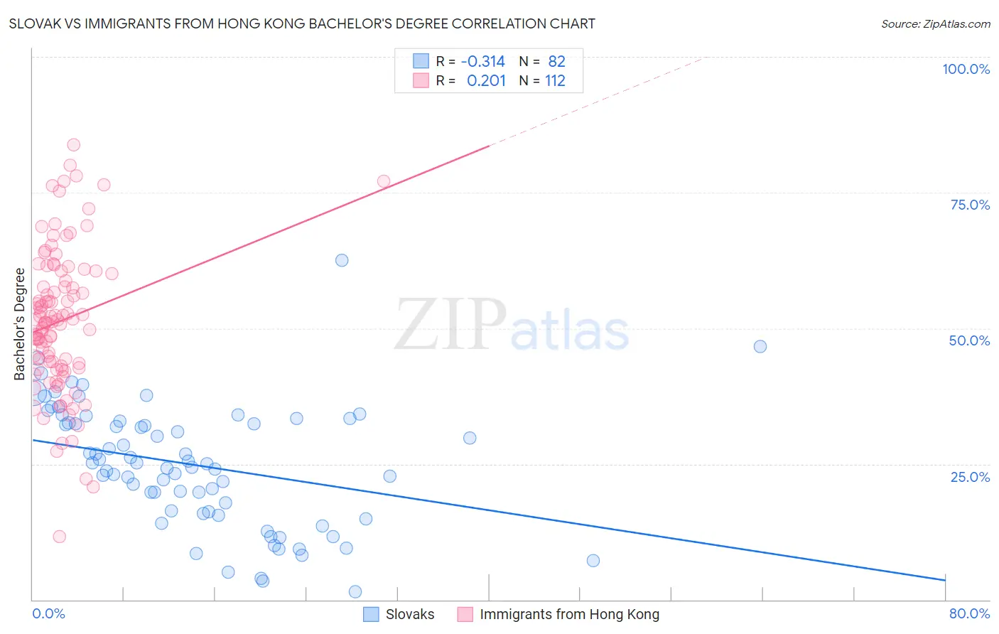 Slovak vs Immigrants from Hong Kong Bachelor's Degree