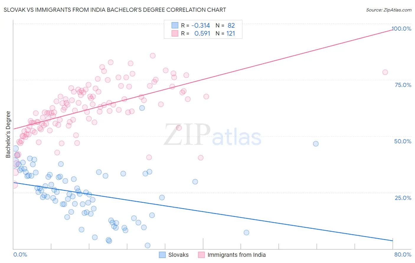 Slovak vs Immigrants from India Bachelor's Degree