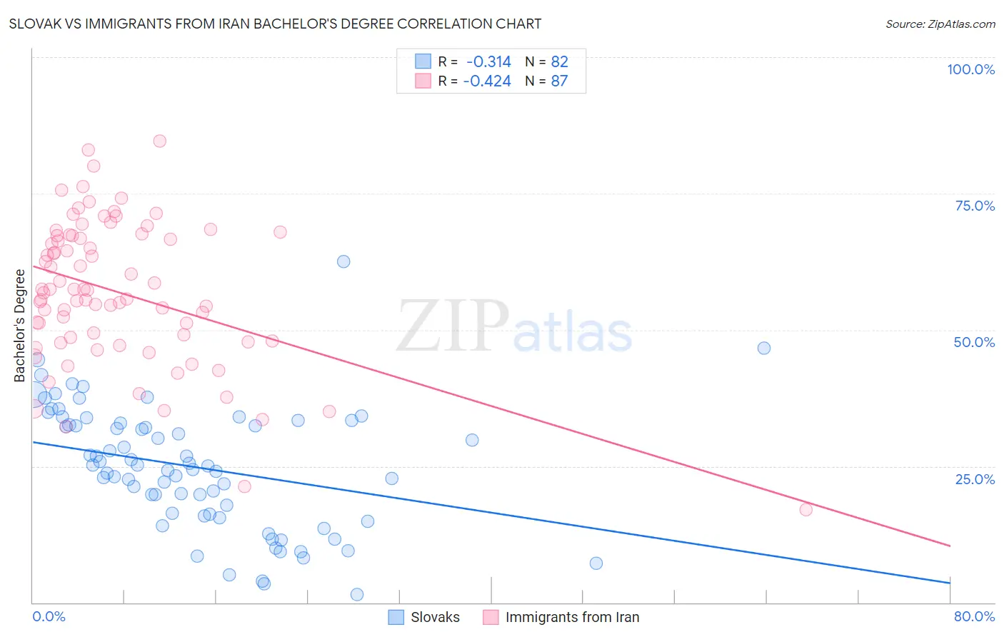 Slovak vs Immigrants from Iran Bachelor's Degree