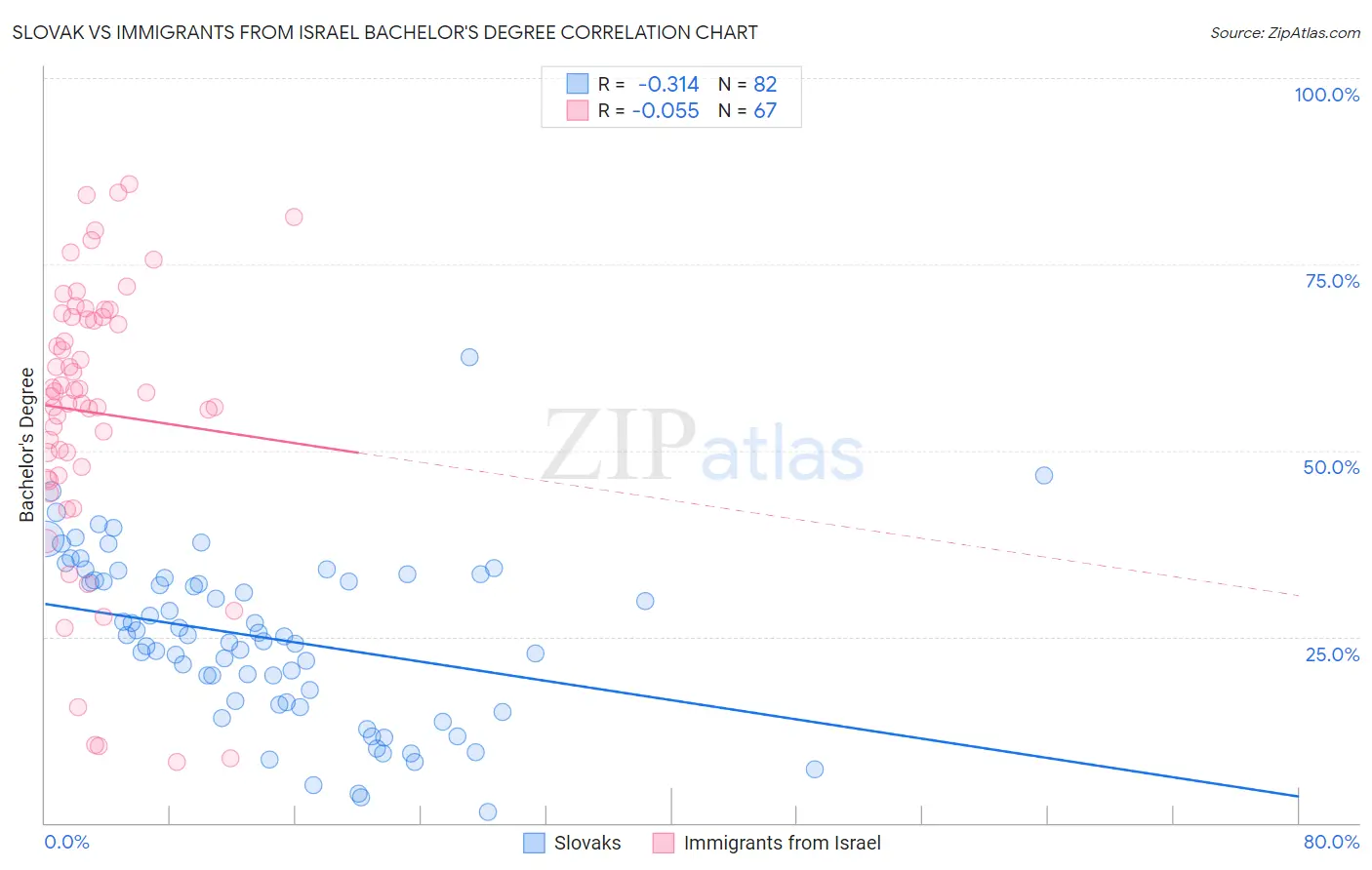 Slovak vs Immigrants from Israel Bachelor's Degree