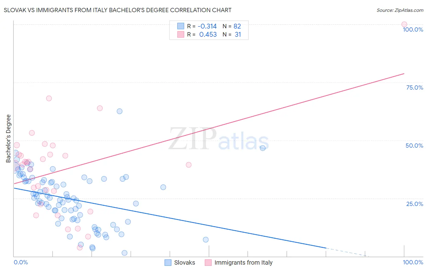 Slovak vs Immigrants from Italy Bachelor's Degree