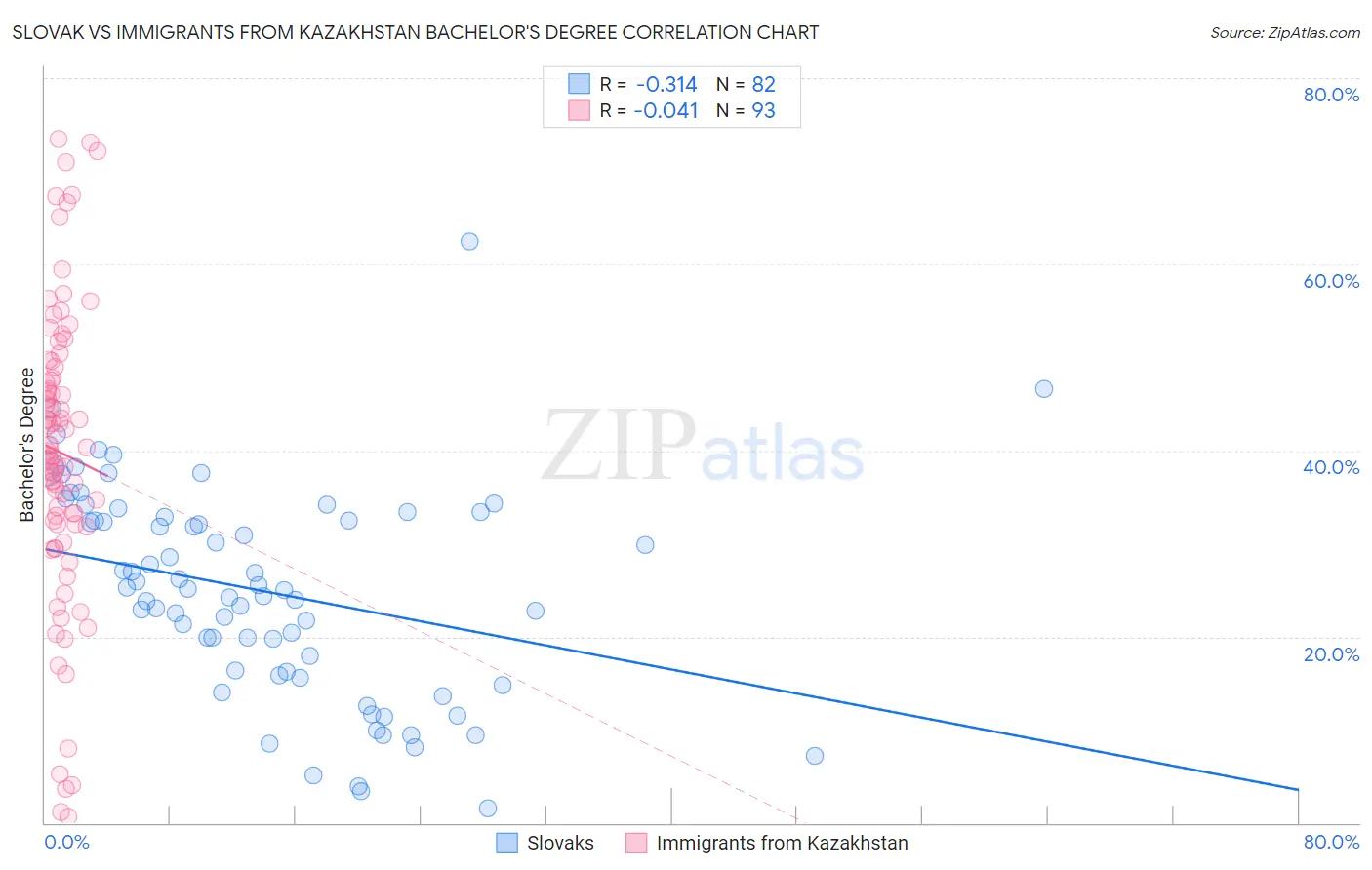 Slovak vs Immigrants from Kazakhstan Bachelor's Degree