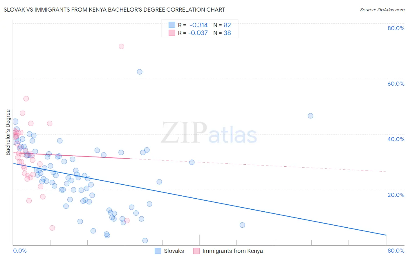 Slovak vs Immigrants from Kenya Bachelor's Degree