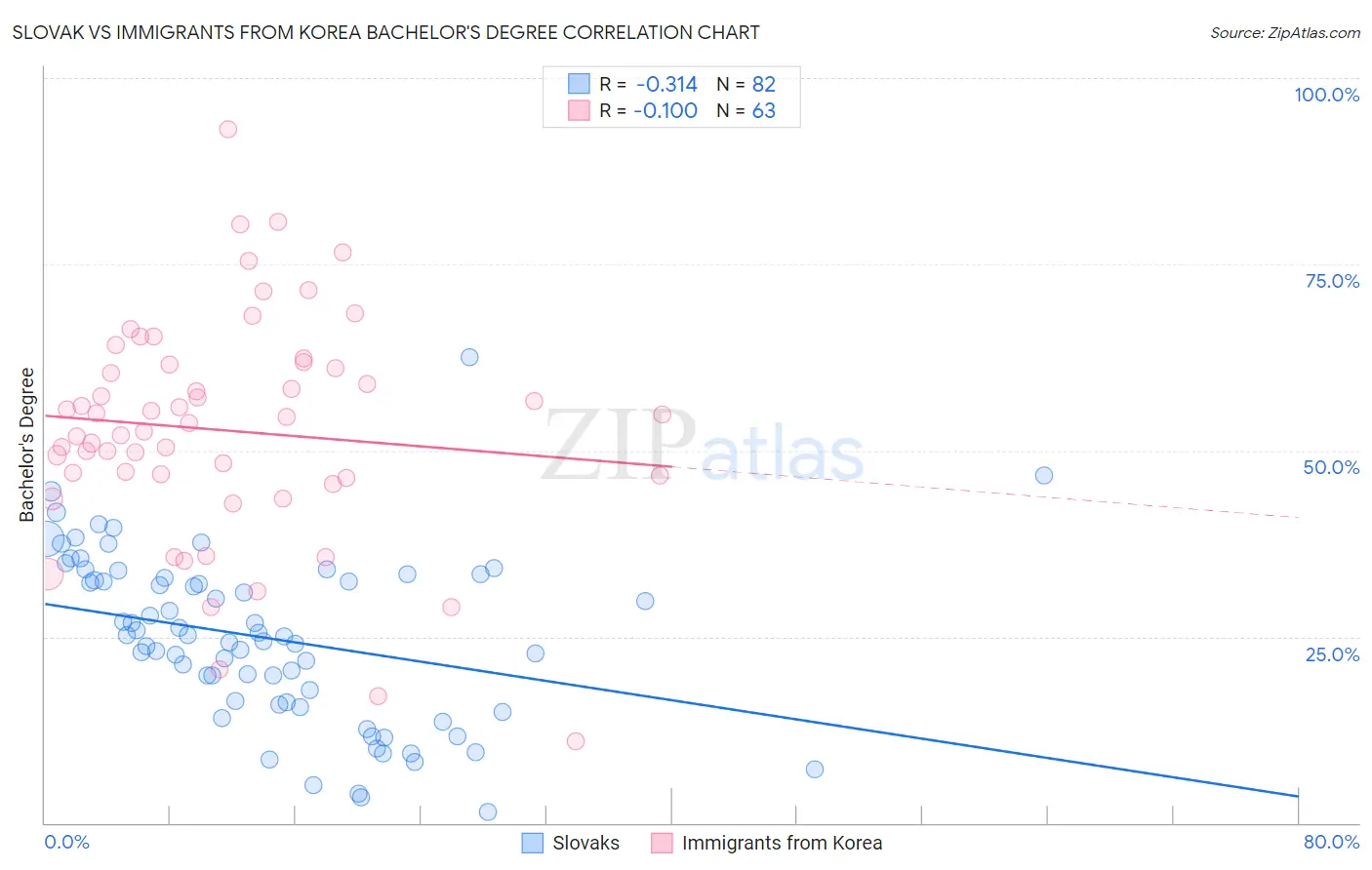 Slovak vs Immigrants from Korea Bachelor's Degree