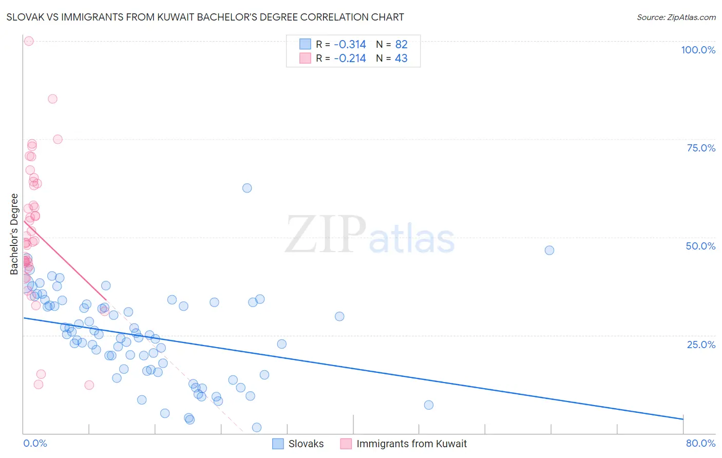 Slovak vs Immigrants from Kuwait Bachelor's Degree