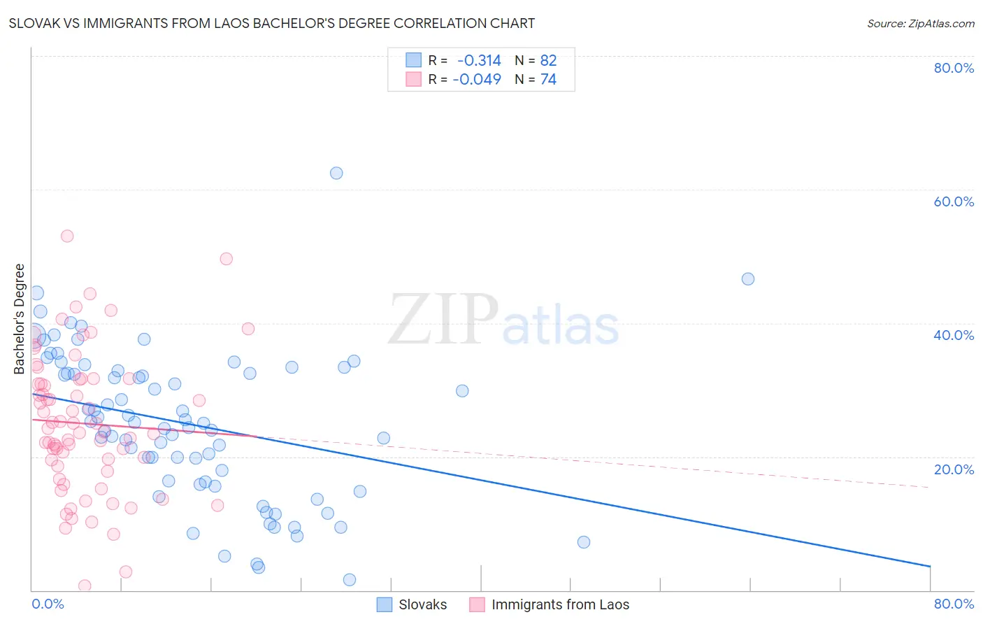 Slovak vs Immigrants from Laos Bachelor's Degree
