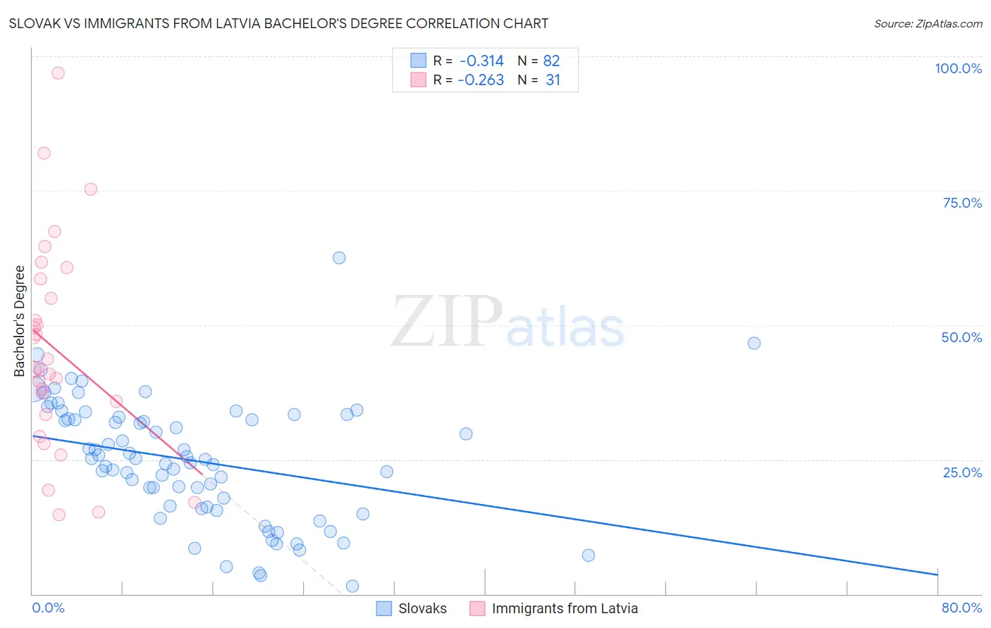 Slovak vs Immigrants from Latvia Bachelor's Degree