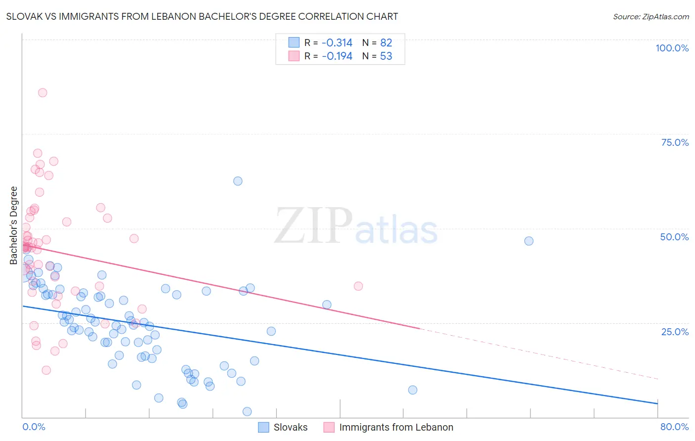 Slovak vs Immigrants from Lebanon Bachelor's Degree