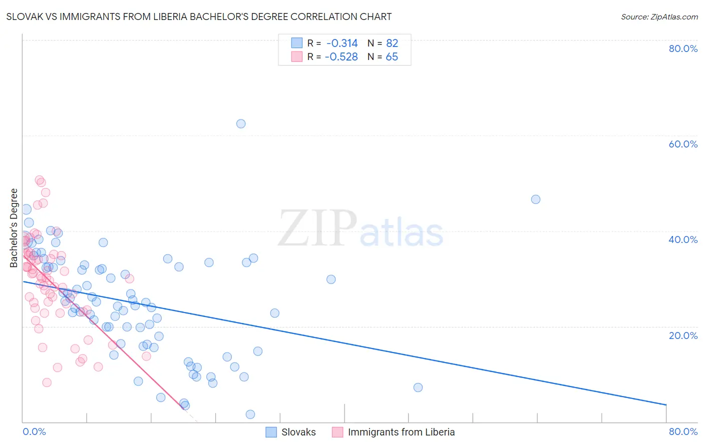 Slovak vs Immigrants from Liberia Bachelor's Degree