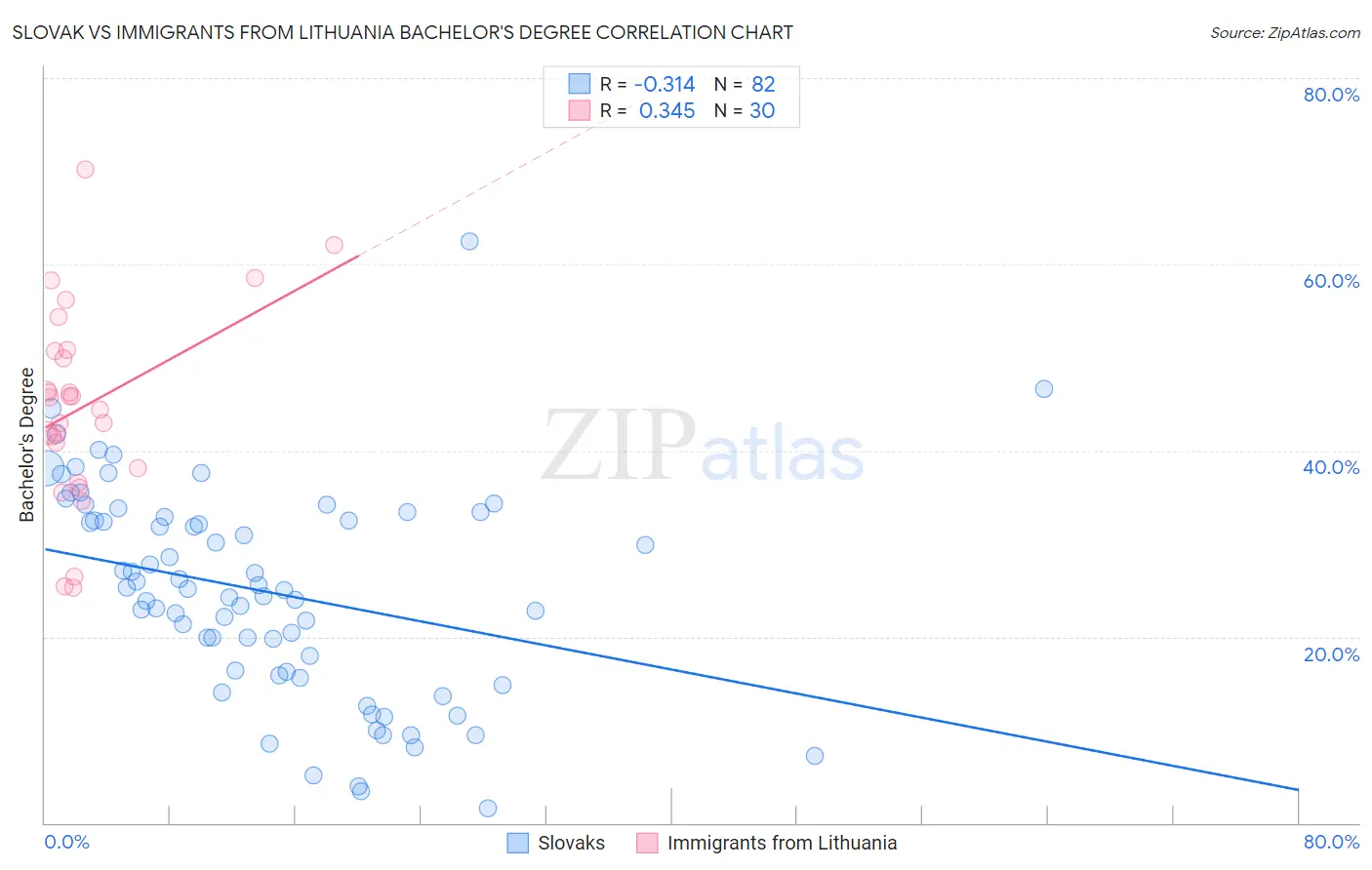 Slovak vs Immigrants from Lithuania Bachelor's Degree